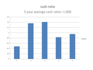 cash ratio
5 year average cash ratio= 1.006
0
0.2
0.4
0.6
0.8
1
1.2
1.4
1.6
1 2 3 4 5
Series1
 