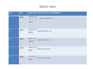 Quick ratio
SN Year Quick Ratio = quick Assets / quick liabilities
1 2016 30,870.74 - 16.27
_________________ = 30854.47 / 14,083.65 = 2.19
14,083.65
2 2015 39,010.05 - 16.07
________ = 38993.98 / 13,645.50 = 2.86
13,645.50
3 2014 32,687.45 - 15.21
___________ = 32672.24 / 10,209.13 = 3.2
10,209.13
4 2013 20,866.87 - 21.15
________ = 20845.72 / 8,132.80 = 2.56
8,132.80
5 2012 17,351.20 - 17.77
________ = 17333.43 / 6,131.44 = 2.83
6,131.44
 