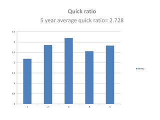 Quick ratio
5 year average quick ratio= 2.728
0
0.5
1
1.5
2
2.5
3
3.5
1 2 3 4 5
Series1
 