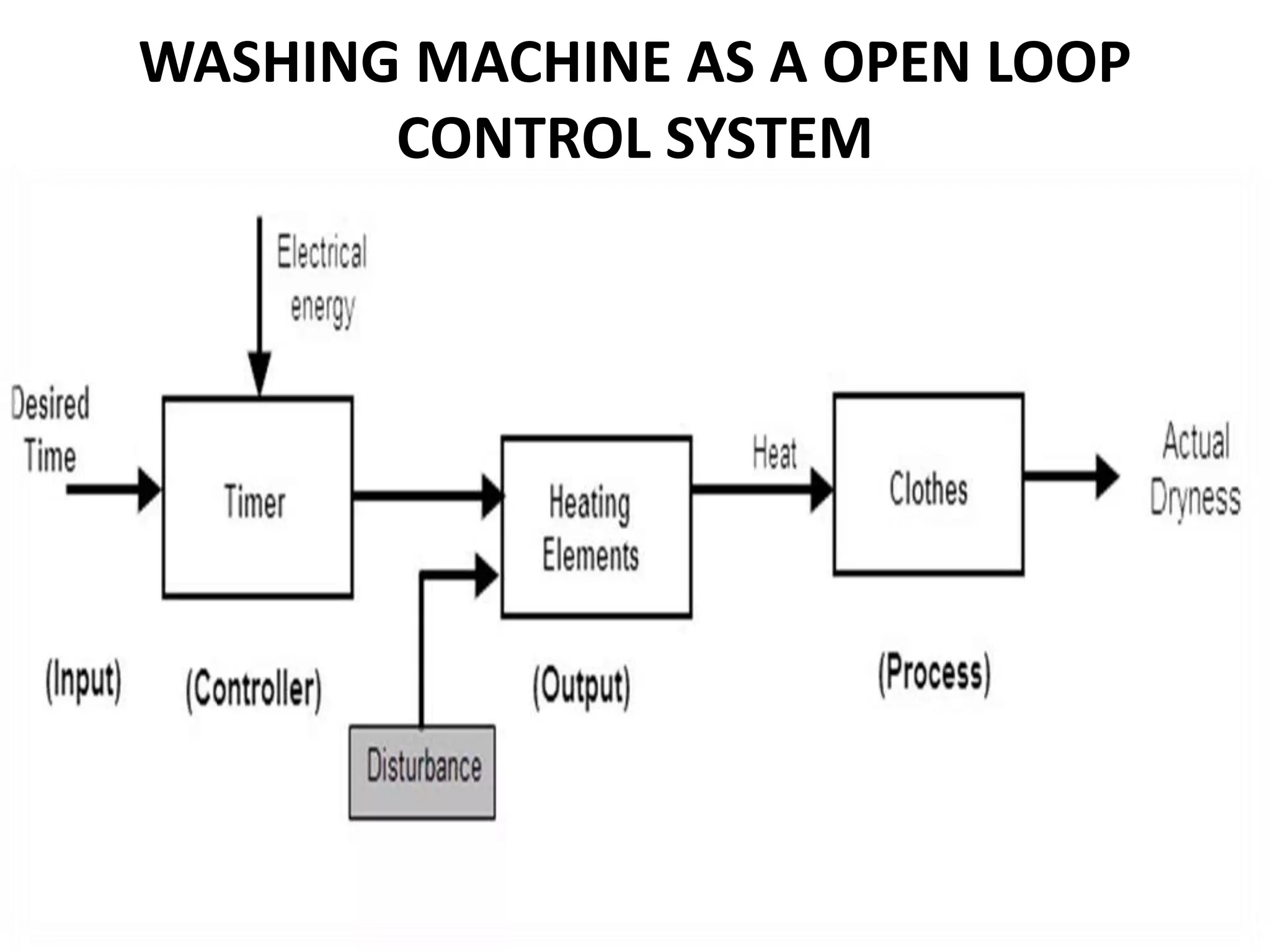 manish1-washing-machine-control-ppt