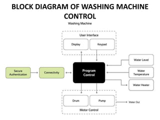 BLOCK DIAGRAM OF WASHING MACHINE
CONTROL
 