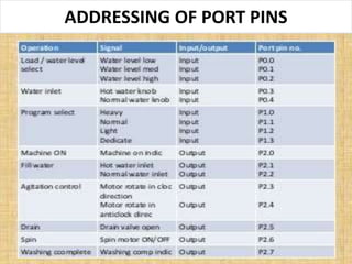 ADDRESSING OF PORT PINS
 