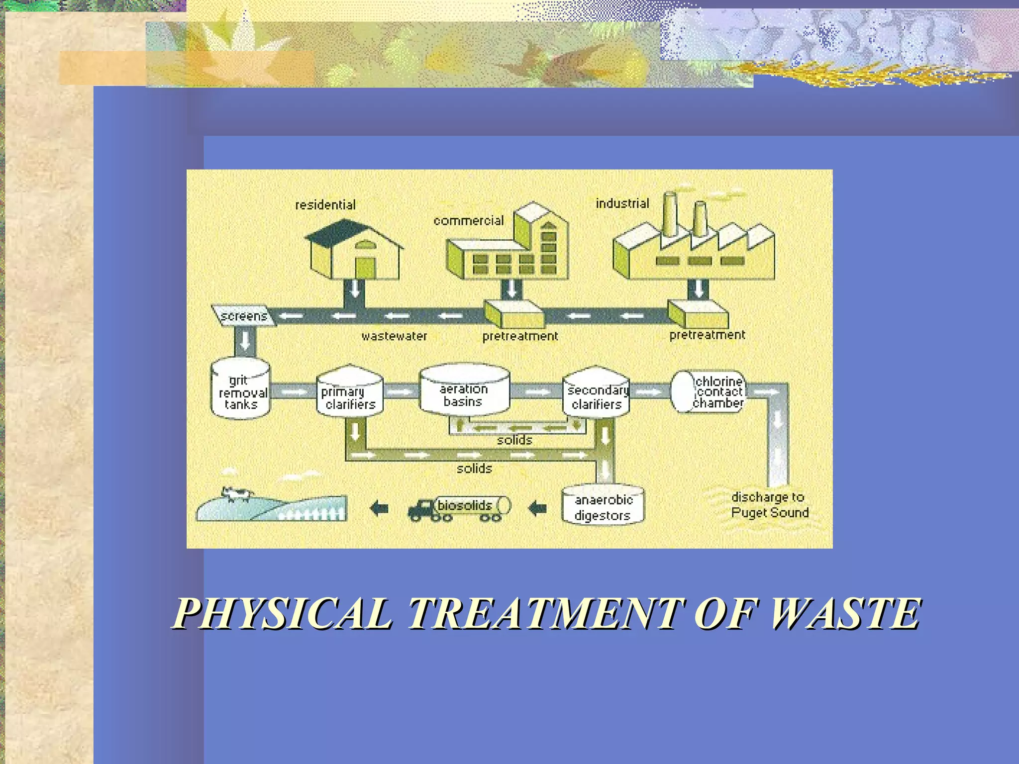 PHYSICAL TREATMENT OF WASTEPHYSICAL TREATMENT OF WASTE
 