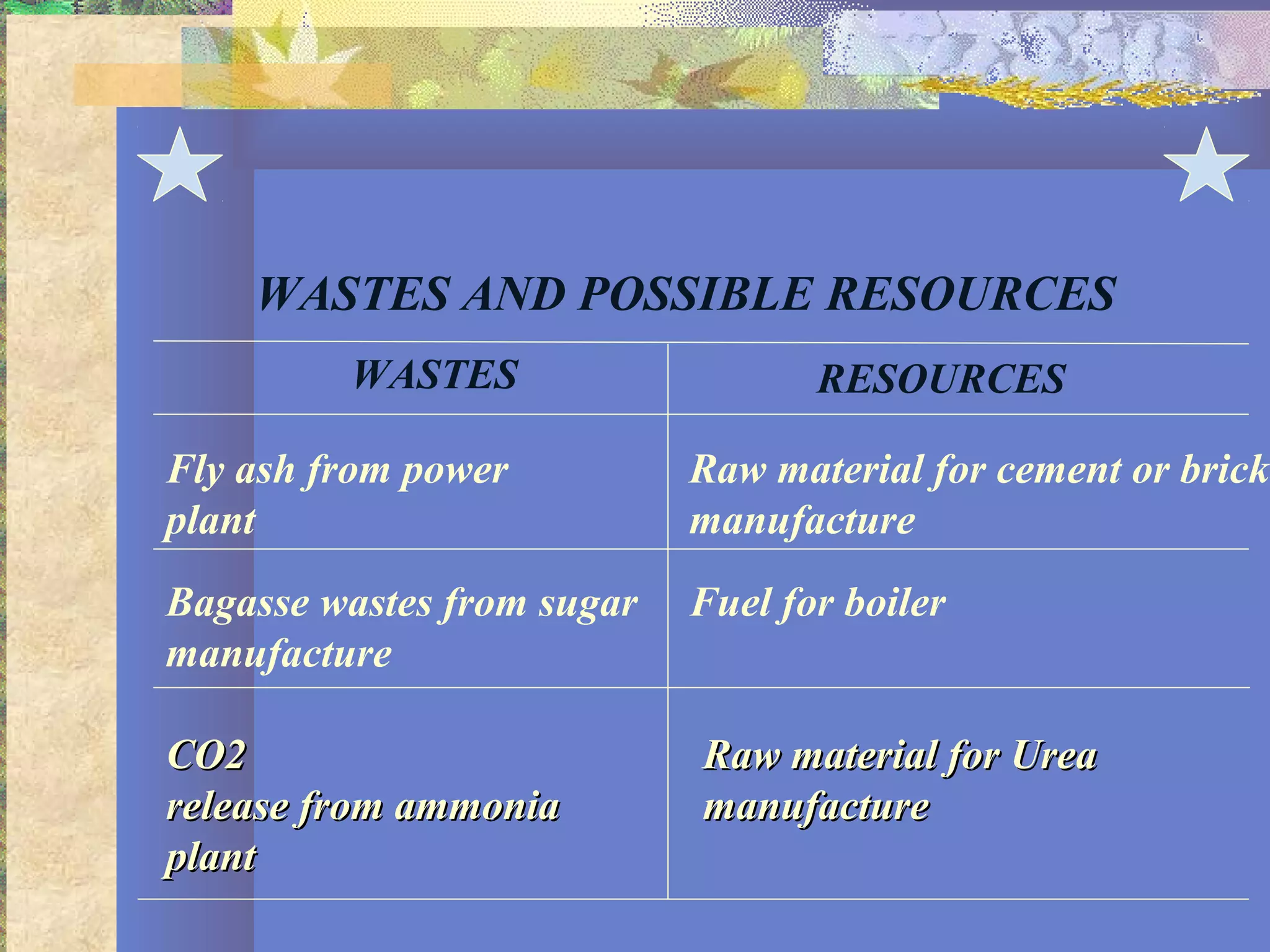 WASTES AND POSSIBLE RESOURCES
RESOURCESWASTES
Fly ash from power
plant
Raw material for cement or brick
manufacture
Bagasse wastes from sugar
manufacture
Fuel for boiler
CO2CO2
release from ammoniarelease from ammonia
plantplant
Raw material for UreaRaw material for Urea
manufacturemanufacture
 