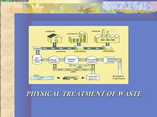 PHYSICAL TREATMENT OF WASTEPHYSICAL TREATMENT OF WASTE
 