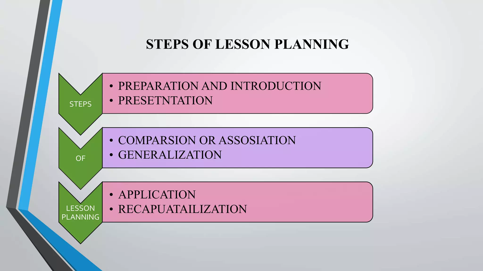 STEPS OF LESSON PLANNING
STEPS
• PREPARATION AND INTRODUCTION
• PRESETNTATION
OF
• COMPARSION OR ASSOSIATION
• GENERALIZATION
LESSON
PLANNING
• APPLICATION
• RECAPUATAILIZATION
 