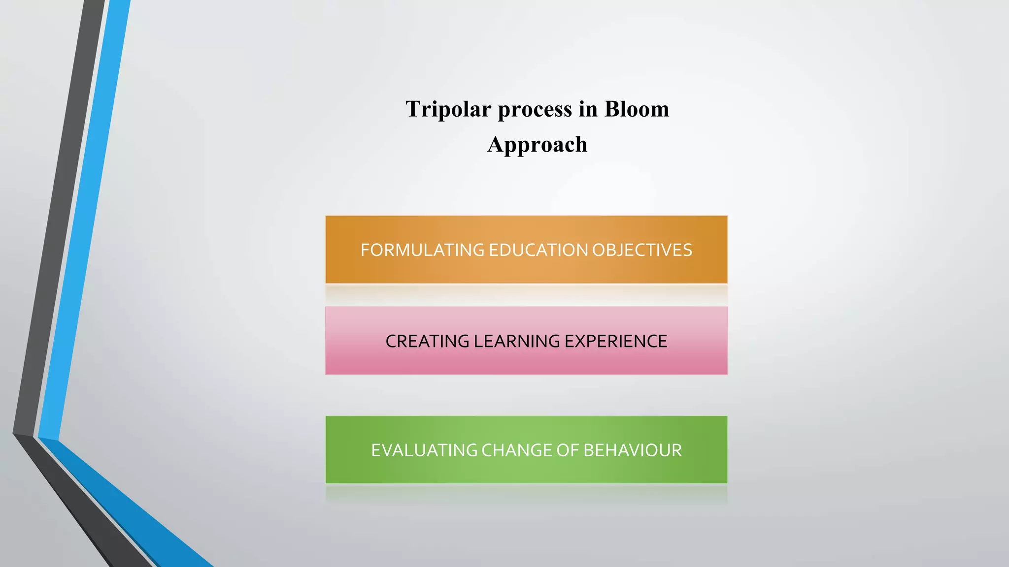 Tripolar process in Bloom
Approach
FORMULATING EDUCATION OBJECTIVES
CREATING LEARNING EXPERIENCE
EVALUATING CHANGE OF BEHAVIOUR
 