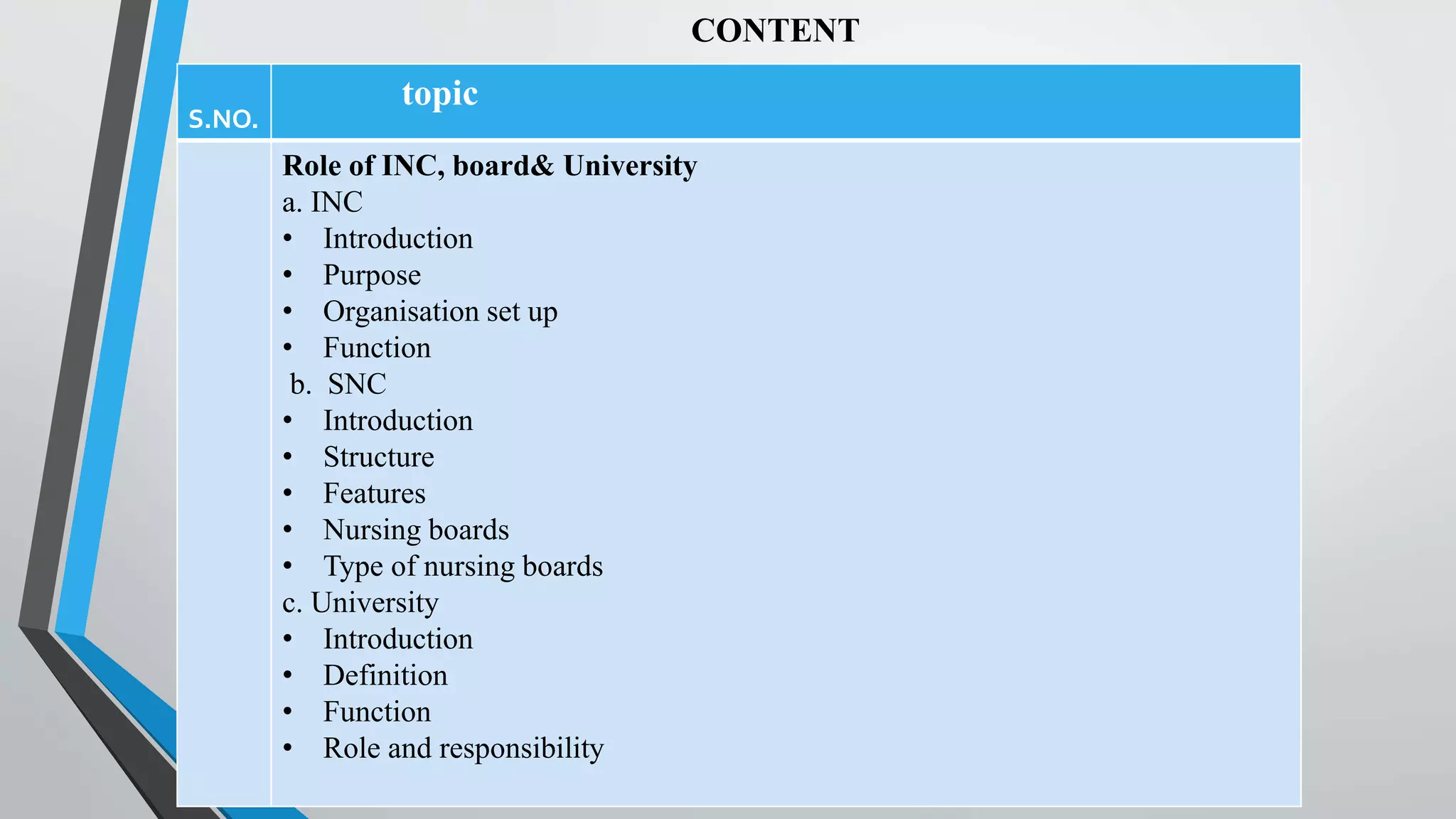 CONTENT
S.NO.
topic
Role of INC, board& University
a. INC
• Introduction
• Purpose
• Organisation set up
• Function
b. SNC
• Introduction
• Structure
• Features
• Nursing boards
• Type of nursing boards
c. University
• Introduction
• Definition
• Function
• Role and responsibility
 