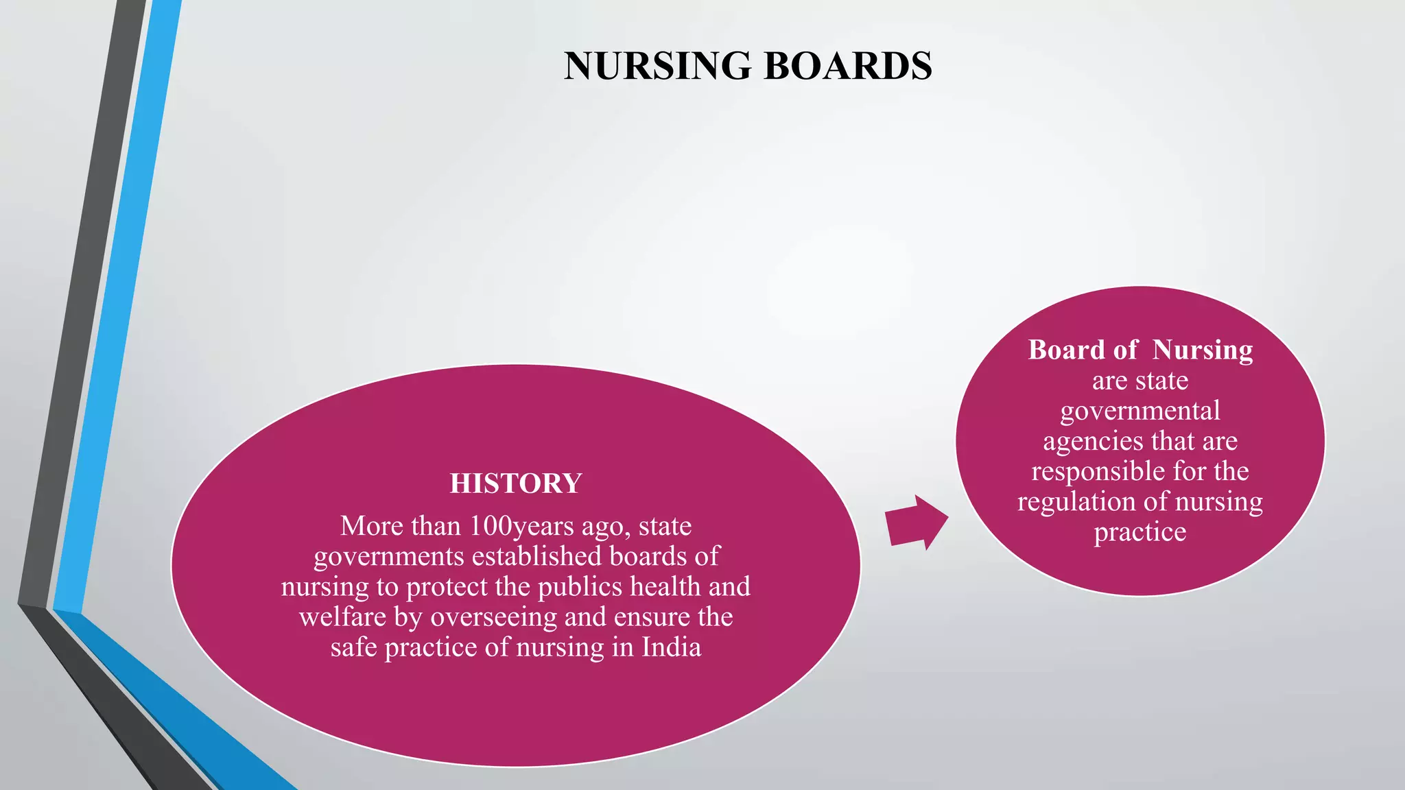 NURSING BOARDS
HISTORY
More than 100years ago, state
governments established boards of
nursing to protect the publics health and
welfare by overseeing and ensure the
safe practice of nursing in India
Board of Nursing
are state
governmental
agencies that are
responsible for the
regulation of nursing
practice
 