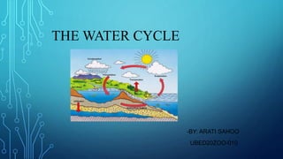 THE WATER CYCLE
-BY: ARATI SAHOO
UBED20ZOO-010
 