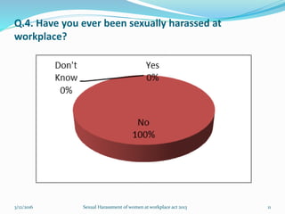 Q.4. Have you ever been sexually harassed at
workplace?
3/12/2016 Sexual Harassment of women at workplace act 2013 11
 