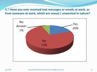 Q.7 Have you ever received text messages or emails at work, or
from someone at work, which are sexual / unwanted in nature?
3/12/2016 Sexual Harassment of women at workplace act 2013 14
 