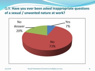 Q.9. Have you ever been asked inappropriate questions
of a sexual / unwanted nature at work?
3/12/2016 Sexual Harassment of women at workplace act 2013 16
 