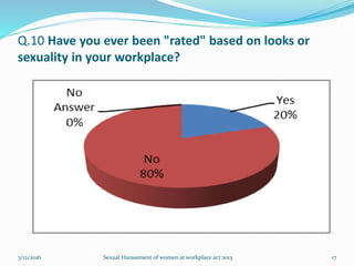 Q.10 Have you ever been "rated" based on looks or
sexuality in your workplace?
3/12/2016 Sexual Harassment of women at workplace act 2013 17
 