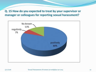 Q. 15 How do you expected to treat by your supervisor or
manager or colleagues for reporting sexual harassment?
3/12/2016 Sexual Harassment of women at workplace act 2013 22
 