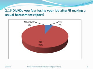 Q.16 Did/Do you fear losing your job after/if making a
sexual harassment report?
3/12/2016 Sexual Harassment of women at workplace act 2013 23
 