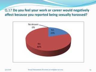 Q.17 Do you feel your work or career would negatively
affect because you reported being sexually harassed?
3/12/2016 Sexual Harassment of women at workplace act 2013 24
 
