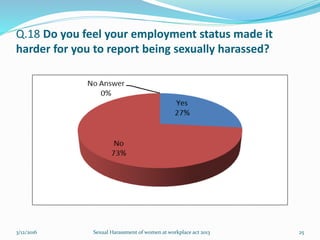 Q.18 Do you feel your employment status made it
harder for you to report being sexually harassed?
3/12/2016 Sexual Harassment of women at workplace act 2013 25
 