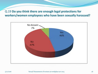 Q.19 Do you think there are enough legal protections for
workers/women employees who have been sexually harassed?
3/12/2016 Sexual Harassment of women at workplace act 2013 26
 