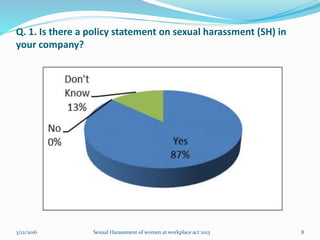 Q. 1. Is there a policy statement on sexual harassment (SH) in
your company?
3/12/2016 Sexual Harassment of women at workplace act 2013 8
 