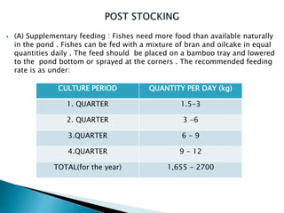  (A) Supplementary feeding : Fishes need more food than available naturally
in the pond . Fishes can be fed with a mixture of bran and oilcake in equal
quantities daily . The feed should be placed on a bamboo tray and lowered
to the pond bottom or sprayed at the corners . The recommended feeding
rate is as under:
CULTURE PERIOD QUANTITY PER DAY (kg)
1. QUARTER 1.5-3
2. QUARTER 3 -6
3.QUARTER 6 - 9
4.QUARTER 9 - 12
TOTAL(for the year) 1,655 - 2700
 