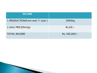 INCOME
1.PRODUCTION(from end 1st year ) 3000kg
2.SALE PRICE(Perkg) Rs.60/-
TOTAL INCOME Rs.180,000/-
 