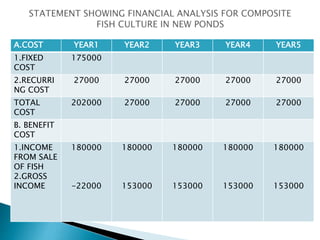 A.COST YEAR1 YEAR2 YEAR3 YEAR4 YEAR5
1.FIXED
COST
175000
2.RECURRI
NG COST
27000 27000 27000 27000 27000
TOTAL
COST
202000 27000 27000 27000 27000
B. BENEFIT
COST
1.INCOME
FROM SALE
OF FISH
2.GROSS
INCOME
180000
-22000
180000
153000
180000
153000
180000
153000
180000
153000
 