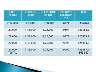 COST
(in Rs.)
RETURNS
(in Rs)
NET INCOME
(in Rs)
DISCOUNT
FACTOR@
14%
NPW
2,02,000 22,000 -1,80,000 .8771 -157878
27,000 1,53,000 1,26,000 .9807 123568.2
27,000 1,53,000 1,26,000 .9973 125659.8
27,000 1,53,000 1,26,000 .9996 125949.6
27,000
TOTAL
1,53,000 1,26,000 .9999 125987.4
343287
 