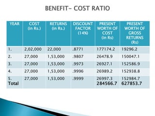 YEAR COST
(in Rs.)
RETURNS
(in Rs.)
DISCOUNT
FACTOR
(14%)
PRESENT
WORTH OF
COST
(in Rs)
PRESENT
WORTH OF
GROSS
RETURNS
(Rs)
1. 2,02,000 22,000 .8771 177174.2 19296.2
2. 27,000 1,53,000 .9807 26478.9 150047.1
3. 27,000 1,53,000 .9973 26927.1 152586.9
4. 27,000 1,53,000 .9996 26989.2 152938.8
5.
Total
27,000 1,53,000 .9999 26997.3
284566.7
152984.7
627853.7
 