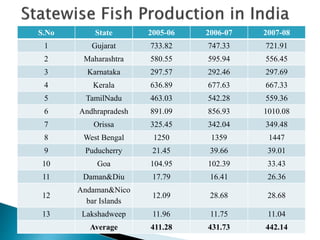 S.No State 2005-06 2006-07 2007-08
1 Gujarat 733.82 747.33 721.91
2 Maharashtra 580.55 595.94 556.45
3 Karnataka 297.57 292.46 297.69
4 Kerala 636.89 677.63 667.33
5 TamilNadu 463.03 542.28 559.36
6 Andhrapradesh 891.09 856.93 1010.08
7 Orissa 325.45 342.04 349.48
8 West Bengal 1250 1359 1447
9 Puducherry 21.45 39.66 39.01
10 Goa 104.95 102.39 33.43
11 Daman&Diu 17.79 16.41 26.36
12
Andaman&Nico
bar Islands
12.09 28.68 28.68
13 Lakshadweep 11.96 11.75 11.04
Average 411.28 431.73 442.14
 