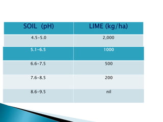 5.1-6.5 1000
6.6-7.5 500
7.6-8.5 200
8.6-9.5 nil
SOIL (pH) LIME (kg/ha)
4.5-5.0 2,000
 
