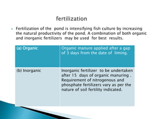  Fertilization of the pond is intensifying fish culture by increasing
the natural productivity of the pond. A combination of both organic
and inorganic fertilizers may be used for best results.
(a) Organic Organic manure applied after a gap
of 3 days from the date of liming.
(b) Inorganic Inorganic fertilizer to be undertaken
after 15 days of organic manuring .
Requirement of nitrogenous and
phosphate fertilizers vary as per the
nature of soil fertility indicated.
 