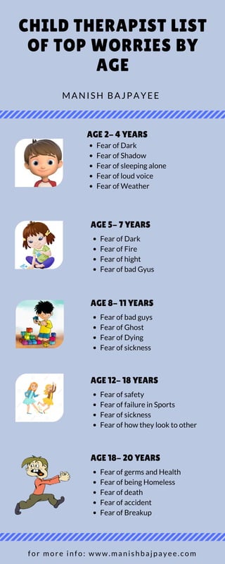 CHILD THERAPIST LIST
OF TOP WORRIES BY
AGE
MANISH BAJPAYEE 
AGE 2- 4 YEARS
Fear of Dark
Fear of Shadow
Fear of sleeping alone
Fear of loud voice
Fear of Weather 
AGE 5- 7 YEARS
Fear of Dark
Fear of Fire
Fear of hight
Fear of bad Gyus
AGE 8- 11 YEARS
Fear of bad guys
Fear of Ghost
Fear of Dying
Fear of sickness 
AGE 12- 18 YEARS
Fear of safety
Fear of failure in Sports 
Fear of sickness
Fear of how they look to other
AGE 18- 20 YEARS
for more info: www.manishbajpayee.com
Fear of germs and Health
Fear of being Homeless
Fear of death
Fear of accident
Fear of Breakup
 
