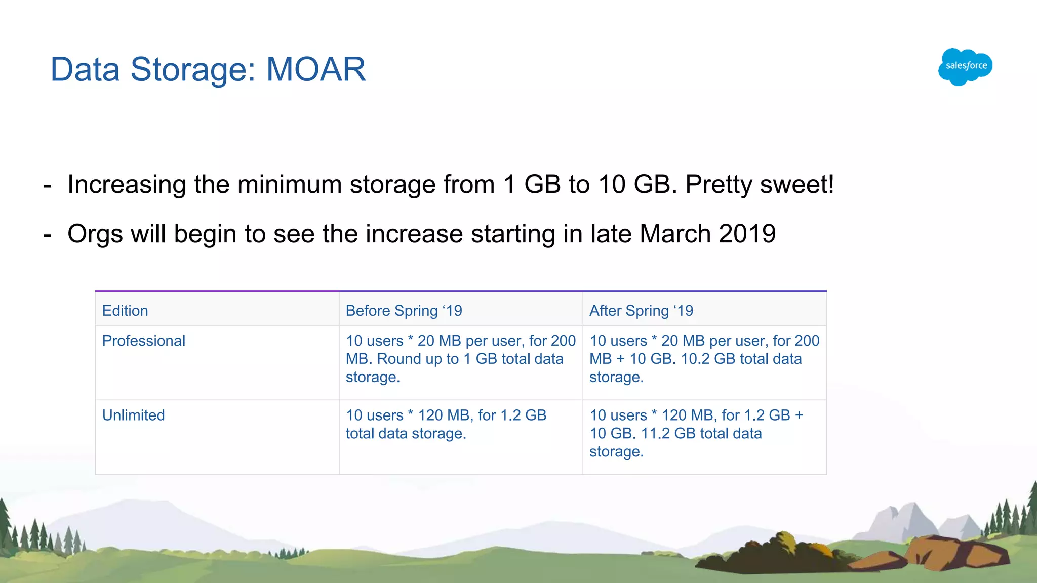 - Increasing the minimum storage from 1 GB to 10 GB. Pretty sweet!
- Orgs will begin to see the increase starting in late March 2019
Data Storage: MOAR
Edition Before Spring ‘19 After Spring ‘19
Professional 10 users * 20 MB per user, for 200
MB. Round up to 1 GB total data
storage.
10 users * 20 MB per user, for 200
MB + 10 GB. 10.2 GB total data
storage.
Unlimited 10 users * 120 MB, for 1.2 GB
total data storage.
10 users * 120 MB, for 1.2 GB +
10 GB. 11.2 GB total data
storage.
 