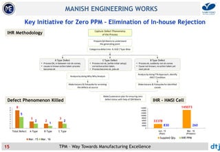 Tpm Defect Type Manish engg ppt 26.04.16