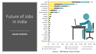 Future of Jobs
in India
ONLINE WORKERS
Source: E&Y Report, Future of Jobs
 
