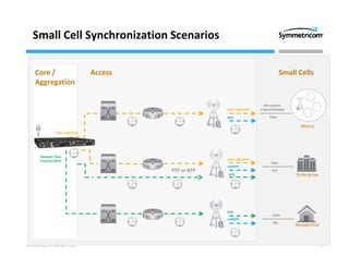Synchronization Architecture for 3G and 4G Networks | PDF