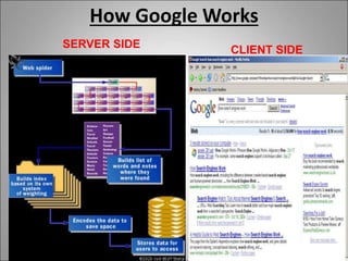 How Google Works
SERVER SIDE
CLIENT SIDE
 