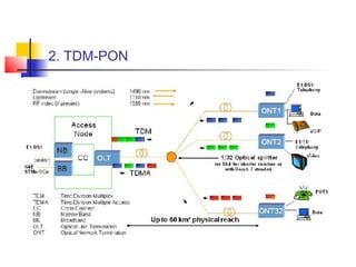 2. TDM-PON
 