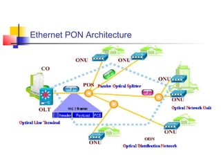 Ethernet PON Architecture
 