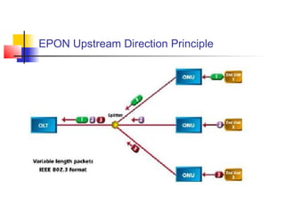 EPON Upstream Direction Principle
 
