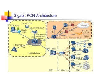 Gigabit PON Architecture
 
