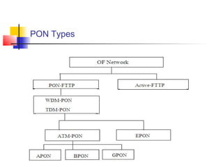 PON Types
 