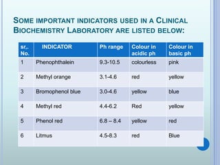 SOME IMPORTANT INDICATORS USED IN A CLINICAL
BIOCHEMISTRY LABORATORY ARE LISTED BELOW:
sr,.
No.
INDICATOR Ph range Colour in
acidic ph
Colour in
basic ph
1 Phenophthalein 9.3-10.5 colourless pink
2 Methyl orange 3.1-4.6 red yellow
3 Bromophenol blue 3.0-4.6 yellow blue
4 Methyl red 4.4-6.2 Red yellow
5 Phenol red 6.8 – 8.4 yellow red
6 Litmus 4.5-8.3 red Blue
 