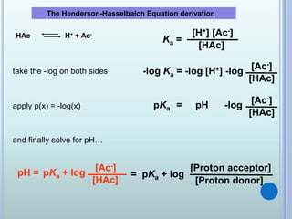 Ka =
[H+] [Ac-]
[HAc]
take the -log on both sides
The Henderson-Hasselbalch Equation derivation
-log Ka = -log [H+] -log
[Ac-]
[HAc]
pH = pKa + log
[Ac-]
[HAc]
= pKa + log
[Proton acceptor]
[Proton donor]
HAc H+ + Ac-
pKa = pH -log [Ac-]
[HAc]
apply p(x) = -log(x)
and finally solve for pH…
 