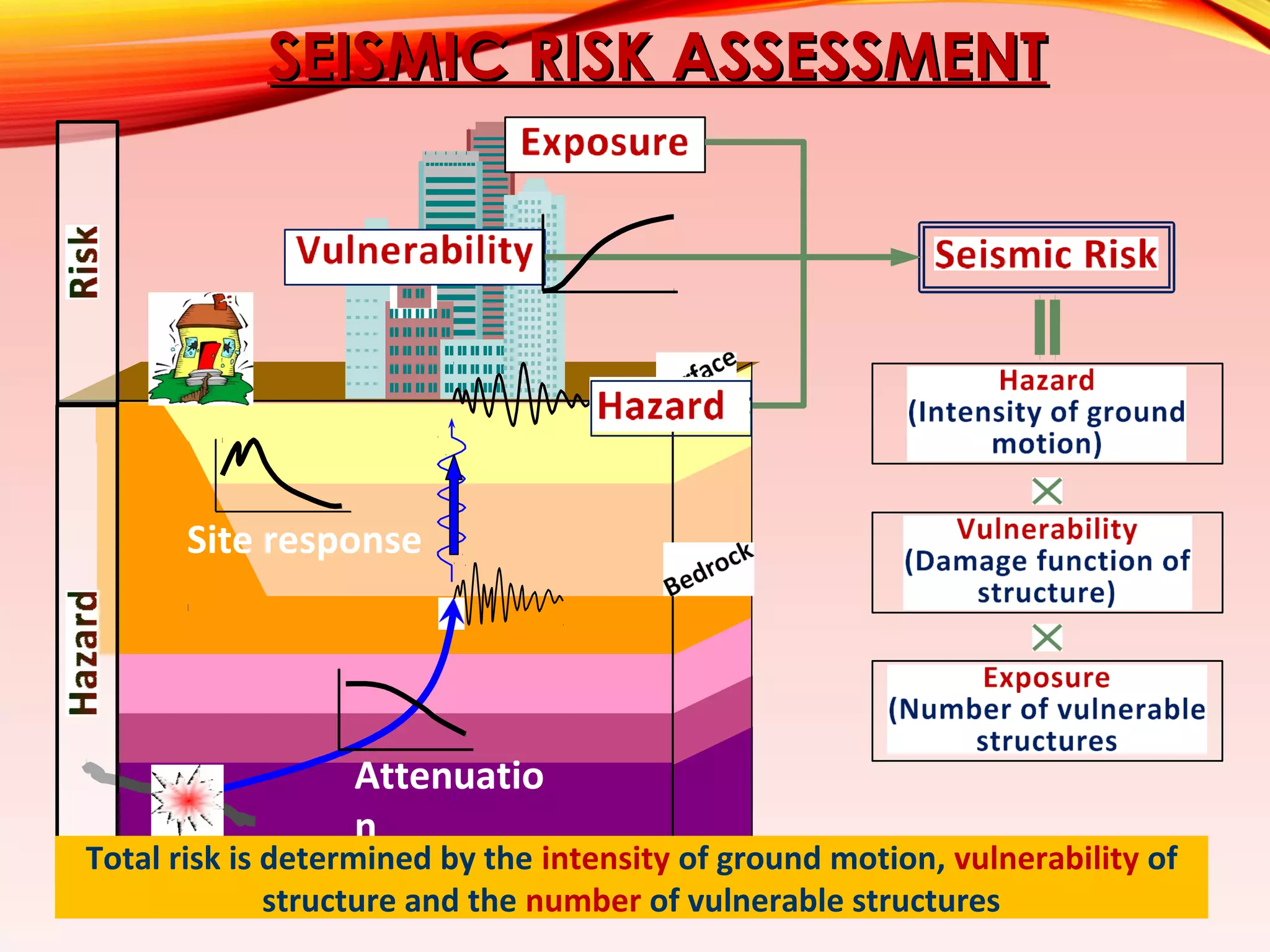 Seismic vulnerability and risk assessment: case study of the historic ...