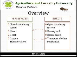 Overview
VERTEBRATES INSECTS
0 Closed circulatory
system
0 Blood
0 Heart
0 Oxygen
Transportation
0 Open circulatory
system
0 Hemolymph
0 Dorsal Vessel
0 Transport of other
substances
10th Ashoj, 2075
 