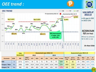 OEE trend :
Low Light of
2012-13
● 4% gap in OEE
in 2013-13%

ACTION PLAN

Q2 (Jul-Sep)
●How to achieve
90 % OEE in Q2

On Next Slide

Assessment year 2012-13
2012
2013

TPM
Declaration

Assessment year 2013-14
2013

BM

TRGET
Mar’13

OCT

NOV

DEC

JAN

FEB

MAR

% impr

%

67 %

85 %

74

72

71

78

79

77

Output / Man

Nos

2996

3500

Output / Hr

Nos

368

450

Parameter

OEE

UOM

Mar'14

Q1'13
(Apr-Jun)

Apr
(act)

May

(Trgt)

(act)

Jun
(Act.))

Jul
(Proj)

16%

85

85

72

79%

80%

87%

3525 2526 2715 2879 3156 3442

15%

3800

3200

2975 3013 3224 3200

494

17%

500

450

419

403

416

441

426

432

434

464

450

03

 