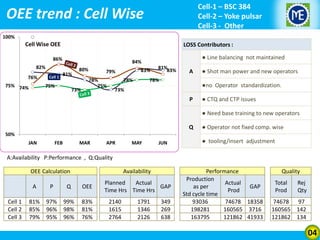 Cell-1 – BSC 384
Cell-2 – Yoke pulsar
Cell-3 - Other

OEE trend : Cell Wise
100%

Cell Wise OEE

LOSS Contributors :

86%
82%
76%
75% 74%

Cell 1

● Line balancing not maintained

84%
81%

75%

80%

73%

83%

79%
78%
75%

78%

81%
83%

A

78%

● Shot man power and new operators
●no Operator standardization.

73%

P

● CTQ and CTP issues
● Need base training to new operators

Q

● Operator not fixed comp. wise

50%
JAN

FEB

MAR

APR

MAY

JUN

● tooling/insert adjustment

A:Availability P:Performance , Q:Quality
OEE Calculation

Availability

A
Cell 1
Cell 2
Cell 3

P

Q

OEE

81%
85%
79%

97%
96%
95%

99%
98%
96%

83%
81%
76%

Planned
Actual
GAP
Time Hrs Time Hrs
2140
1615
2764

1791
1346
2126

349
269
638

Performance
Production
Actual
as per
GAP
Prod
Std cycle time
93036
74678 18358
198281
160565 3716
163795
121862 41933

Quality
Total
Prod

Rej
Qty

74678
97
160565 142
121862 134

04

 