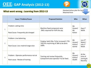 OEE: GAP Analysis (2012-13)
Detailed Action plan for Each Issue
Attached here

What went wrong : Learning from 2012-13
Issue / Problem/Cause

Proposed Solution

Problem: setting time

Who

When

Machine fixed component wise
2M/c required for fulfil the qty.

1

Mr.
Gosavi/
Mr.
Kishor

Aug.1st
Week

Forging batch Qty. To be increased ( 735742) Pre machining of 384 to be done
100%

Mr.
Gosavi/
Kishor/
Aamte

Jun.2nd
Week /
July.1st
Week

Root Cause: Frequently job changed
Problem: Line balancing
2

Root Cause: Less material stage wise

Problem : Operator performance not ok
3

Root cause : Review of training

Training and review frequently ,
Component wise operator f to be fixed .

Mr.
Gosavi/
Kishor/
Shaikh

At the
time of
Joining &
Monthly

05

 